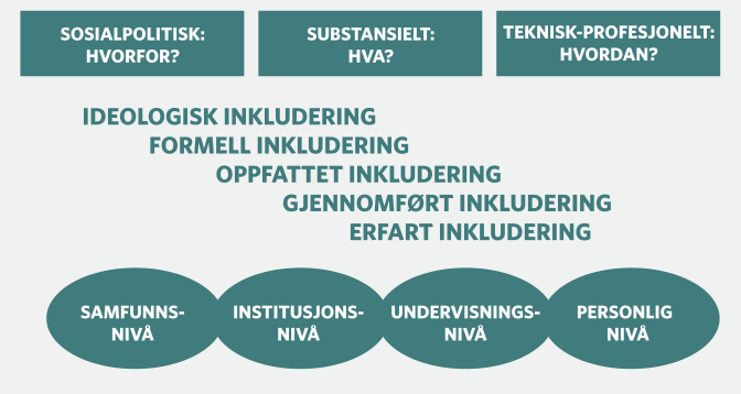 2 Teori Med utgangspunkt i problemstillingen der sammenhengen mellom elevers svake skoleresultater og faglig inkludering studeres, vil dette kapittelet ta for seg begreper som er sentrale for analyse