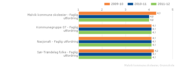 Opplevelsen av mestring for elevene i 10. trinn i Malvik kommune viser samme resultat som gjennomsnittet for kommunegruppe 07 og Sør-Trøndelag fylke.