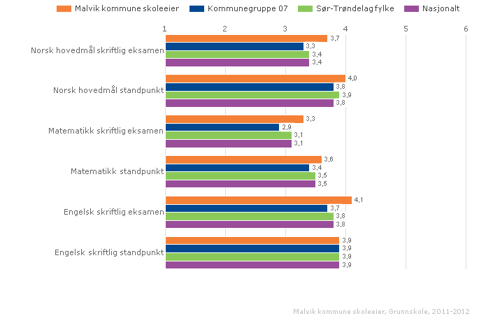 Malvik kommune skoleeier Sammenlignet geografisk Offentlig Alle Begge kjønn Periode 2011-12 Grunnskole Vurdering Det er ikke kommet talt fra perioden 2011.