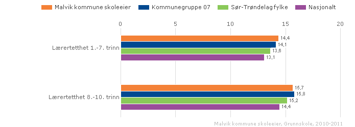 1. Hovedområder og indikatorer 1.1. Elever og undervisningspersonale 1.1.1. Lærertetthet Lærertetthet 1.-7. trinn og 8.-10. trinn Indikatoren viser gjennomsnittlig lærertetthet på 1.- 7. trinn og 8.-10. trinn ned på skolenivå.