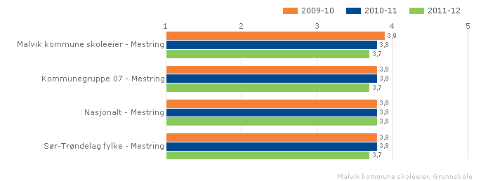 Ut fra Foreldreundersøkelsen opplever foreldrene en god dialog med kontaktlærer og er godt fornøyd med utviklingssamtale/konferansetime.