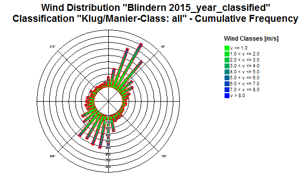 Nytt regjeringskvartal delutredning lokal luftkvalitet Figur 4-1: Vindrose for meteorologisk stasjon Blindern, 2015 4.