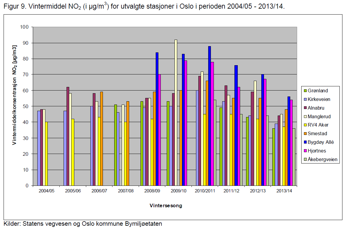 Nytt regjeringskvartal delutredning lokal luftkvalitet Figur 5-1: Årsmidler av NO 2 2005-14 (i μg/m 3 ) på utvalgte stasjoner i Oslo.