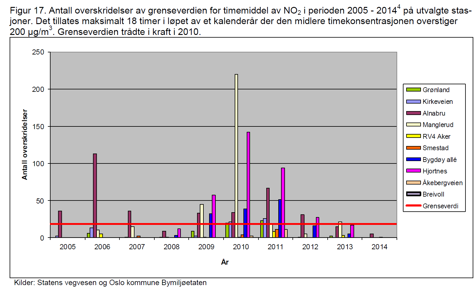 Beregningsresultater og vurderinger Figur 5-3: Antall overskridelser av grenseverdien for timemiddel av NO 2 2005-14 (i μg/m 3 ) på utvalgte stasjoner i Oslo.
