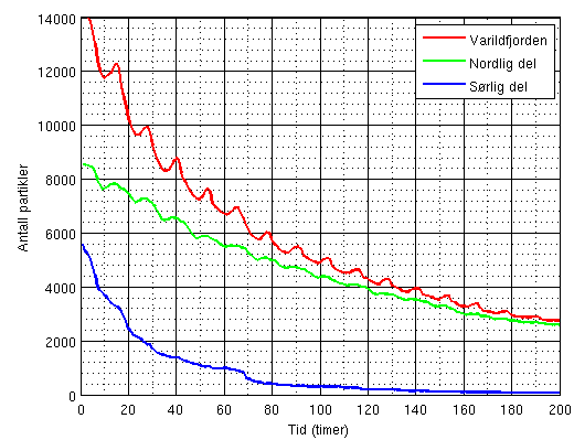 a) b) Figur 15: Antall partikler i Varildfjorden (rød kurve) og delområder av denne (grønn kurve viser bukta i nord; blå kurve viser sørlige del) og utviklingen i antall partikler over
