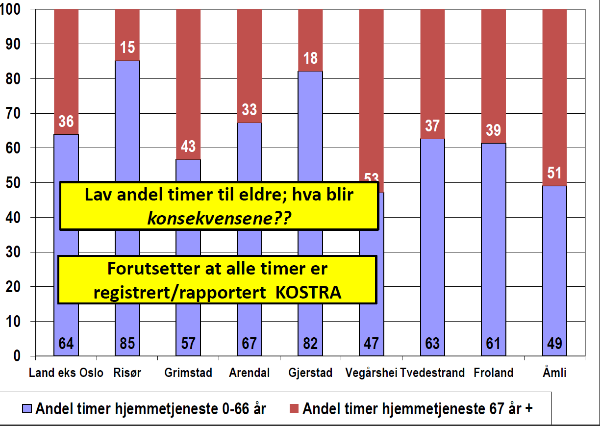 Fordeling av tildelte timer hjemmetjenester på