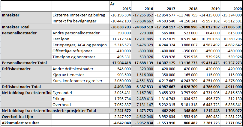 3 Økonomiske forutsetninger og handlingsrom Som SFF har MultiLing en generøs og fleksibel grunnfinansiering, med relativt stor frihet til å gjøre endringer underveis, så lenge dette er faglig