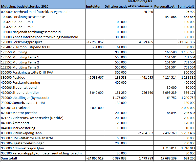 5 Handlingsrom drift: Tiltakstabell Tabellen under viser fordeling på ulike tiltak i MultiLings budsjettforslag for 2016. I sitt møte 23.11.