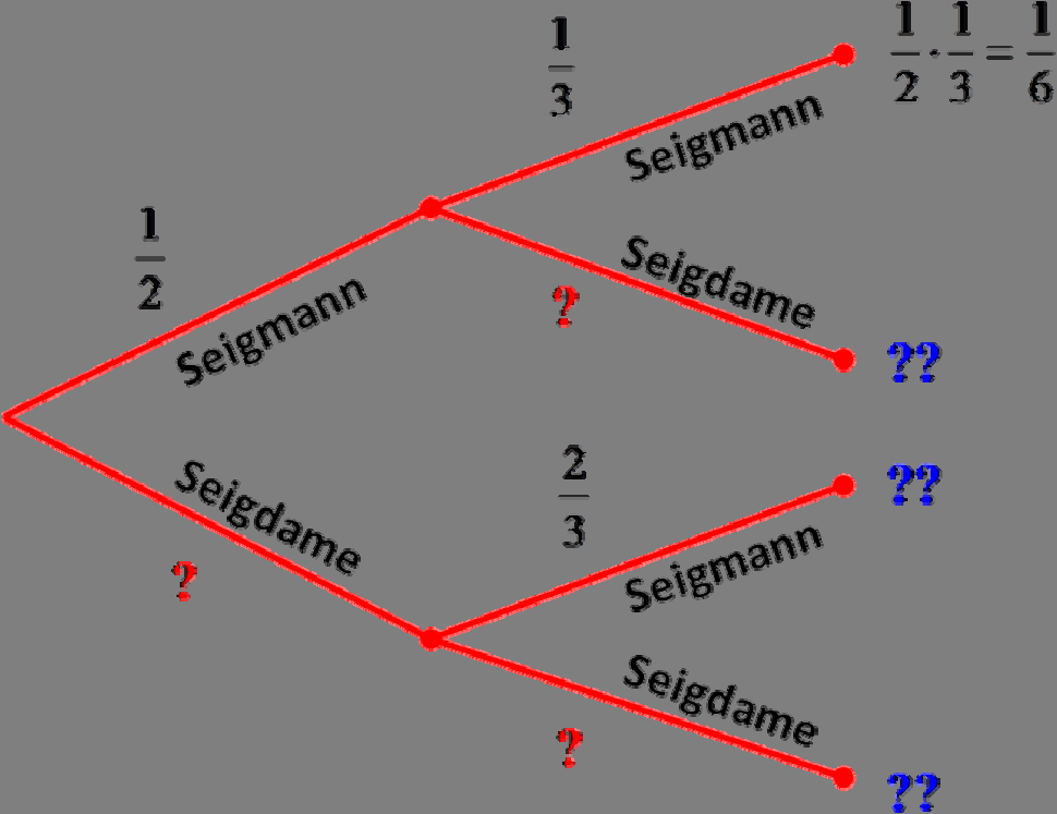 Basisoppgaver 4.7 Sammensatte forsøk B 4.7.1 I en skål er det to seigmenn og to seigdamer. Du tar tilfeldig én "seigperson" fra skåla og spiser den. Så tar du tilfeldig én "seigperson" til.