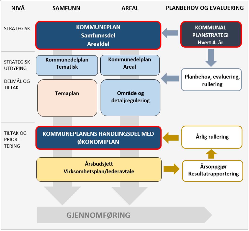 10 RÅD FOR ET VELFUNGERENDE OG EFFEKTIVT PLANSYSTEM Basert på KS FOU om Effektivisering av kommunal planlegging Et velfungerende og effektivt