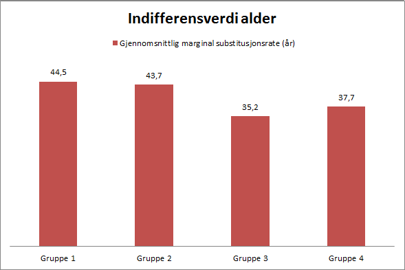 Resultater Marginal substitusjonsrate(mrs)/indifferensverdi alder År Jo