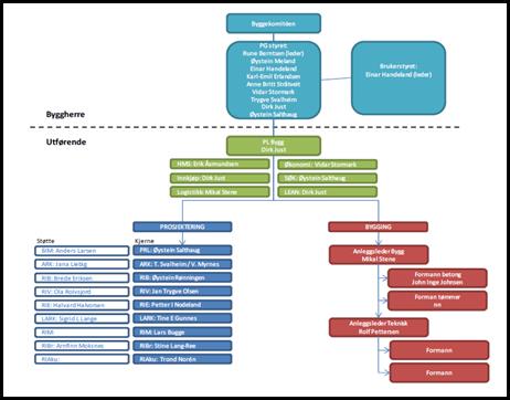 Figur 3 illustrerer oppbyggingen av prosjektorganisasjonen.