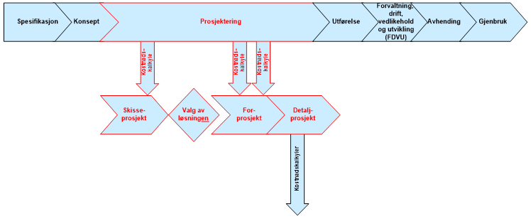 bearbeides videre i prosjekteringsfasen. Konseptfasen med tilhørende ideer, utredninger, analyser og beslutninger, vil gi klare føringer for resten av prosjektet.
