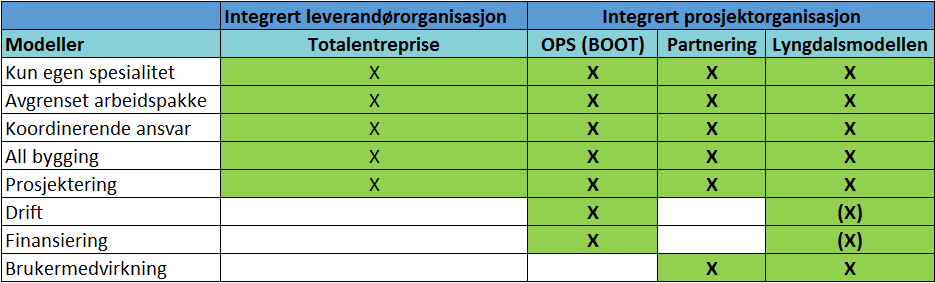 Tabell 5: Oversikt over relevante modeller (fritt fra Meland 2012) Drift, finansiering og brukermedvirkning etter kontraktsinngåelse, er i tillegg momenter som ikke er involvert i de tradisjonelle