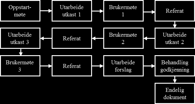 En typisk sekvens for utarbeidelse av en kravspesifikasjon eller et løsningsforslag, kan illustreres som i figur 28: Figur 28: Prosess for utarbeidelse av kravspesifikasjon (Meland, 2012) Brukerne