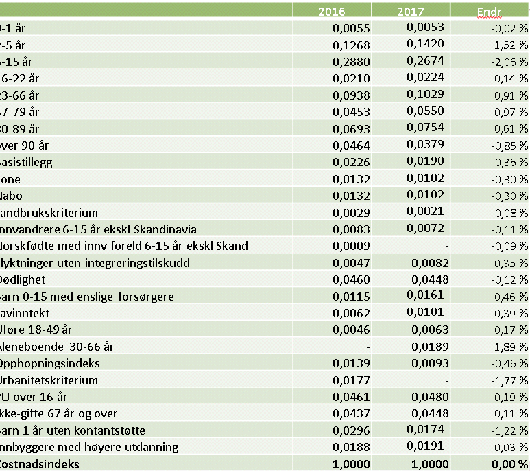 106 Kostnadsnøkkel 2017