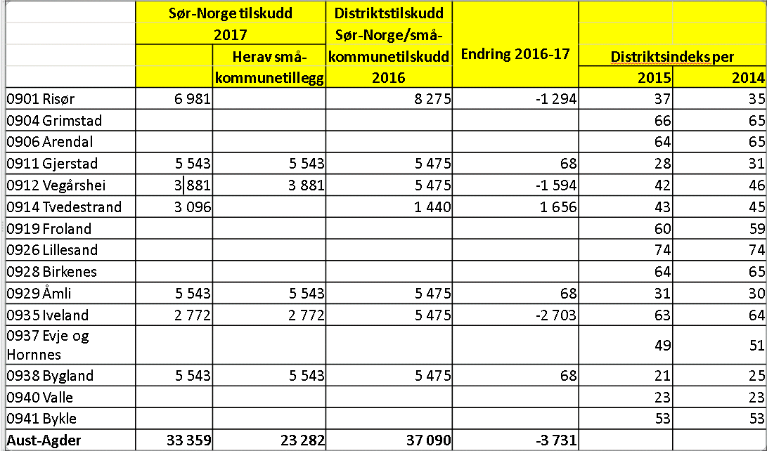 109 Distriktstilskudd Sør