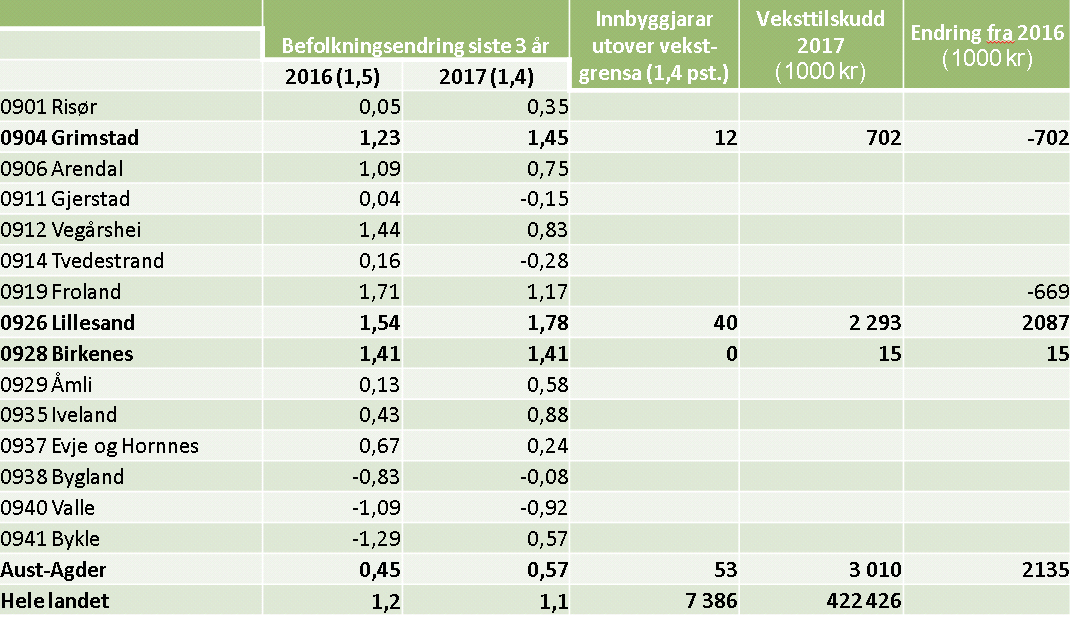110 Vekstilskudd 2017 Tilskudd til kommuner med høy befolkningsvekst.