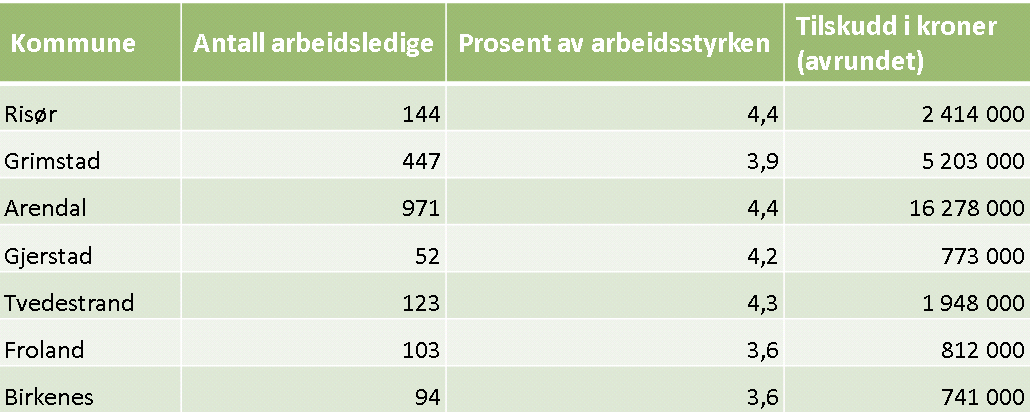 116 Tiltakspakka Regjeringen setter av 650 mill. kr til kommunal vedlikeholdstilskudd. Tilskuddet er øremerket til vedlikehold og rehabilitering i kommuner på Sør- og Vestlandet i 2017. 400 mill.