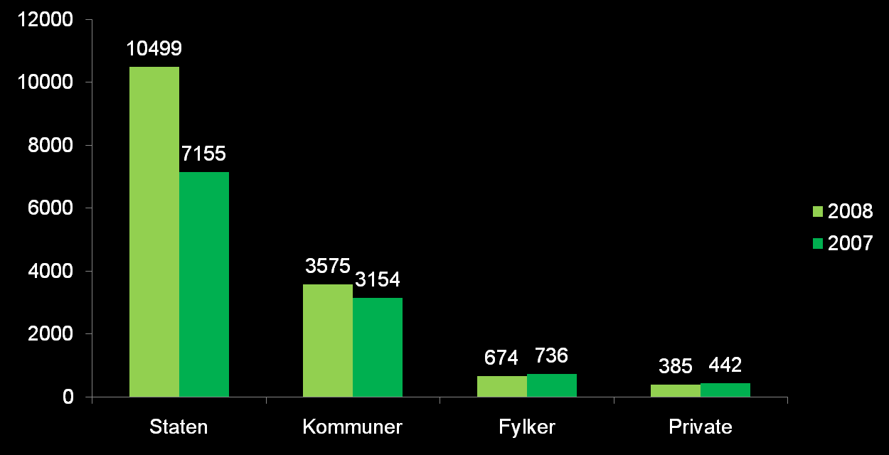 Utbytte i millioner kroner fra kraftnæringen Totalt