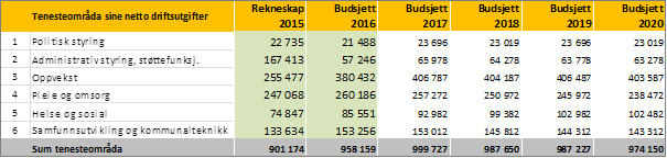 2018/2019/2020/ med ca. kr 11,5 mill. Drift, tenesteområda: Forslag 2 : Samfunnsutvikling og kommunalteknikk (tenesteområde 6).