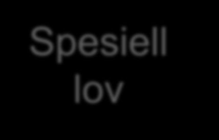 III Kollisjonsregler 3. LEX SPECIALIS spesiell lov foran generell lov Eksempel : - skl.