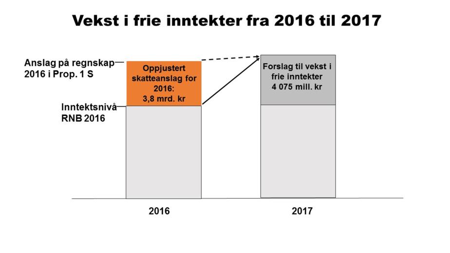 Side 2 av 15 inntektene for kommunene på mellom 3,45 og 3,7 mrd. kr. Veksten som det legges opp til i statsbudsjettet er i tråd med dette.