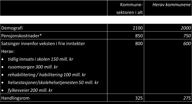 Den foreslåtte veksten i frie inntekter i 2017 på nesten 4,1 mrd. kroner er regnet fra anslått inntektsnivå for 2016 i Revidert nasjonalbudsjett 2016.