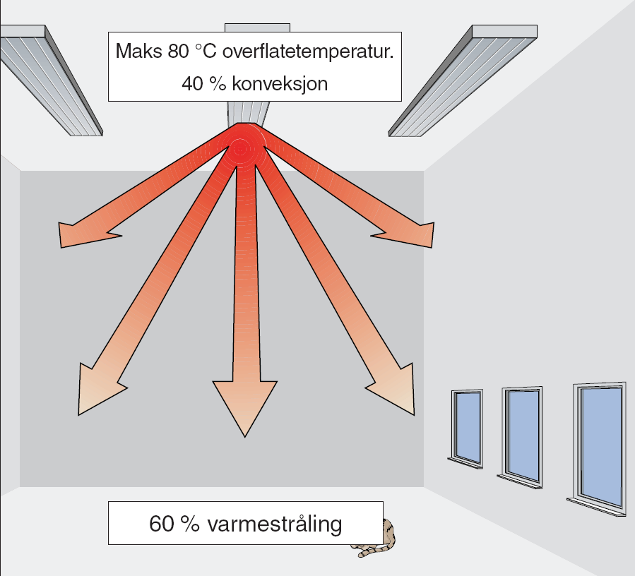 7 (62) Strålevarme varmer rommets flater gjennom varmestråling. Flatene varmer i sin tur luften. Detter gir et meget godt termisk inneklima.