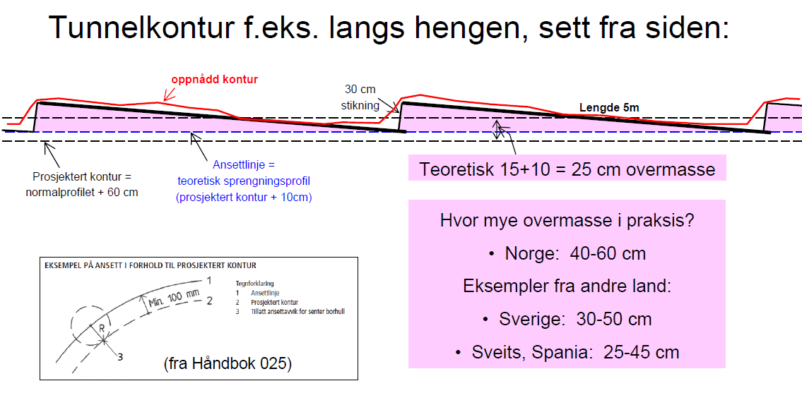 + 40 cm 10 cm Teoretisk 30/2+10 = 25 cm overmasse kontur 1 (c/c=0,7m): kontur 3 (c/c=0,5m):