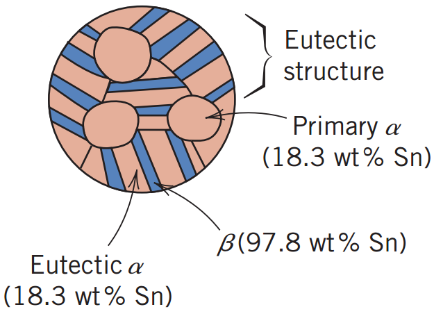 Figure 32 Det finnes tre en-faseregioner: α, β og liquid. α er en kobberrik fase og β er en sølvrik fase, begge har FCC-struktur.