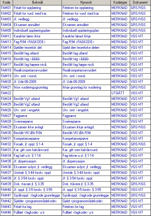 Variabel Feltnavn Definisjon Gyldige koder FAM-kode Fagmerknad Kode for fagmerknad Kodene er gitt av Utdanningsdirektoratet gjennom Grep.