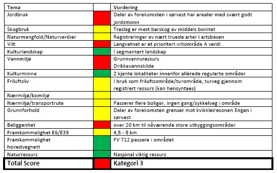 Konfliktnivå Overordnet konsekvensutredning Liten verdi/ små negative konsekvenser