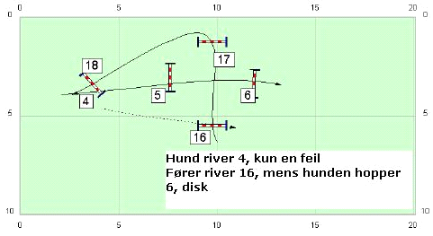 Førerne kan ta med seg hunden inn i ringen uten bånd og halsbånd, hvis føreren har hunden under kontroll.