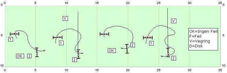 det neste hinderet, men på grunn av kroppsformen eller farten så kan de ikke snu uten å passere VL. Eksempler: 1. Hunden løper forbi hinder 1 = V 2. Hunden går under hinder 1 = V 3.