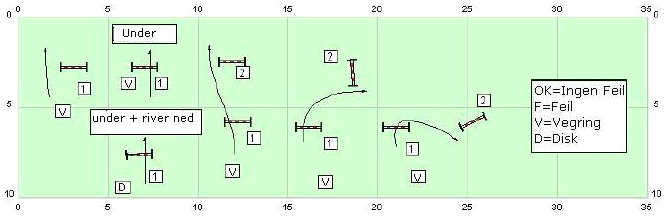 Eksempler: 1 og 2. Alle hunder lander før VL til det neste hinderet. 3. Alle hunder vil lande bak VL til det neste hinderet. 4 og 5.