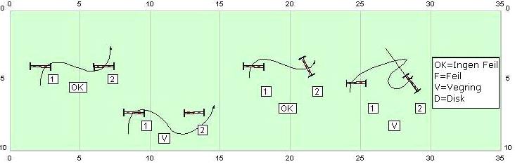 2. Hunden lander før VL til det neste hinderet, og passerer linja to ganger = V 3. Hunden lander bak VL til det neste hinderet, og passerer denne linja kun en gang = OK 4.