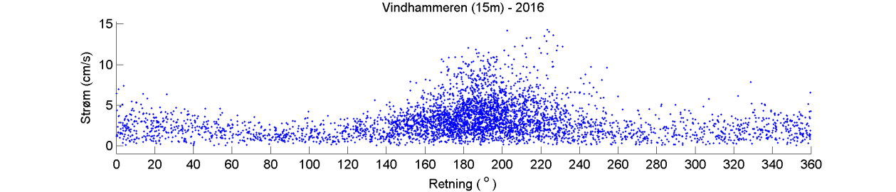 Temperatur Estimert tidevannsstrøm i nord/sør-retning på 15 m dyp. Negative verdier indikerer strøm mot sør. Rød kurve viser tidevannsstrøm og blå kurve viser reststrøm.