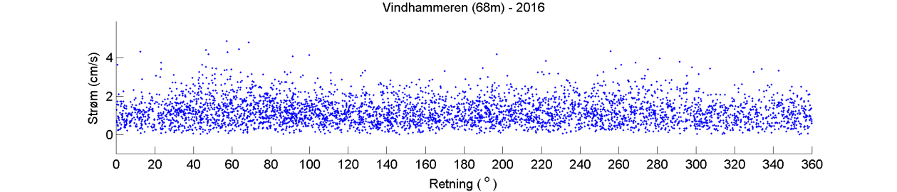 Temperatur Estimert tidevannsstrøm i nord/sør-retning på 68 m dyp. Negative verdier indikerer strøm mot sør. Rød kurve viser tidevannsstrøm og blå kurve viser reststrøm.