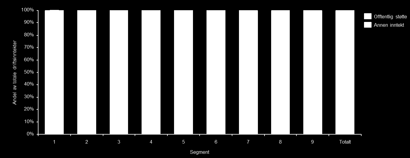 Andel av totale driftsinntekter Figur 1 viser prosentvis fordeling av typer inntekter for de ulike segmentene. Totalt er 55 % av inntektene tilskudd fra det offentlige.