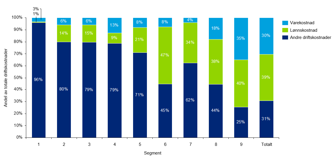Andel av totale driftskostnader Figur 3 og Figur 4 viser fordeling av type kostnader. Andelen lønnskostnader er lavere blant organisasjonene i segmentene med lavere totalkostnader.