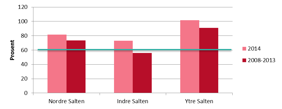 Nordre, Indre og Ytre Salten Økonomi Styrker: 25, 50 og 80 millioner i reform- og engangsstøtte til Nordre, Indre og Ytre Salten respektivt Muligheter for å hente ut effektiviseringsgevinster knyttet