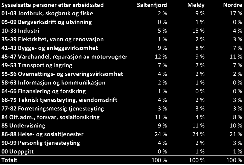 Saltenfjordalternativet Samfunnsutvikling Styrker: Saltenfjorden kommune, med unntak av Beiarn, er en BA-region Meløy kommune har en av de mest robuste næringsstrukturene blant kommunene i Salten