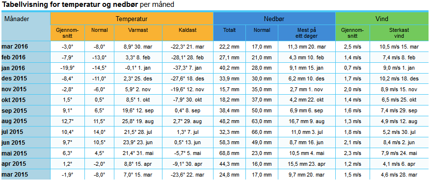 Dataene er hentet fra www.yr.no og er gjengitt med tillatelse fra Meteorologisk institutt (http://www.met.no/) og NIBIO/LMT (Landbruksmeteorologisk Tjeneste, lmt.nibio.no).