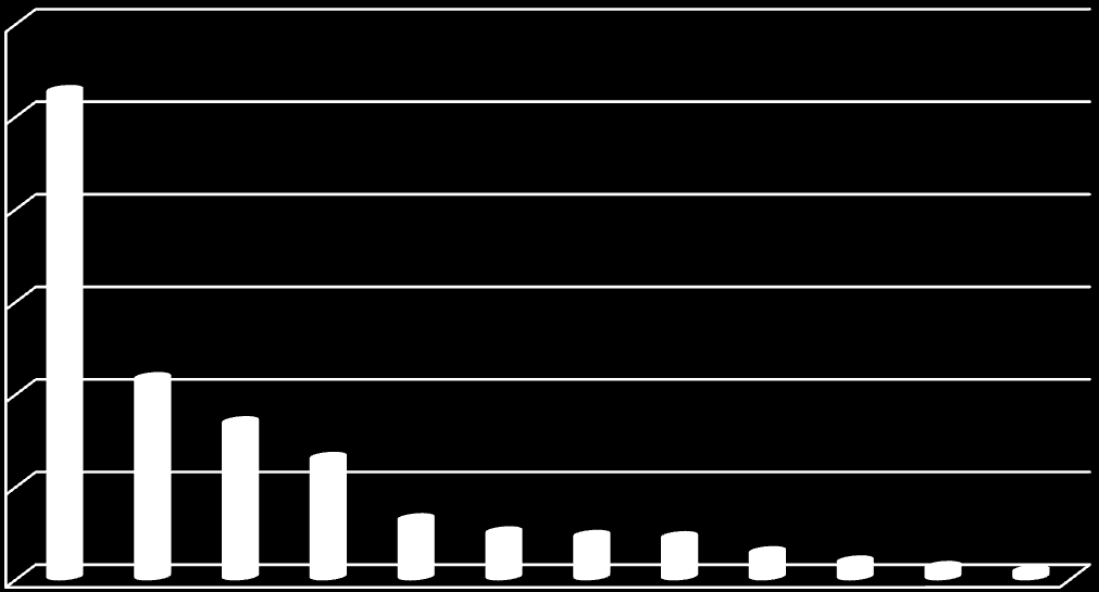 Virksomheter med gjennomsnittlige utslipp av klimagasser (0,5-1,5 tonn pr. ansatt): Fylkeshuset og Tvedestrand og Åmli vgs. har til sammen 26 % av utslippene.