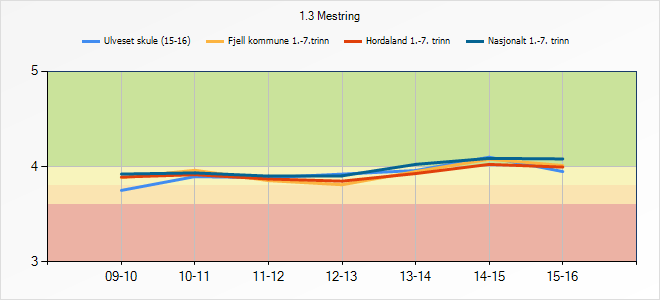 3.6 Mestring Indikatoren syner i kva grad elevane opplever mestring. 1.3 Mestring 09-10 10-11 11-12 12-13 13-14 14-15 15-16 Ulveset skule (15-16) 3,75 3,89 3,88-3,96 4,1 3,95 Fjell kommune 1.-7.