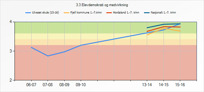 3.7 Elevdemokrati og medverknad Gjennom medarbeidarskap med andre elevar, læraren og skulen skal eleven utvikle evner og kunnskap om samarbeid og medverknad i demokratiske prosessar. 3.