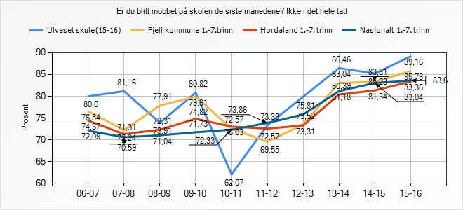 Ikke i det hele tatt En sjelden gang Er du blitt mobbet på skolen de siste månedene? Ulveset skule (15-16) Fjell kommune 1.-7.