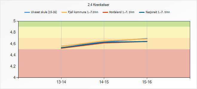 3.10 Krenkingar Krenkingar handlar om å bli halda utanfor, bli spredt løgner om, bli truga, oppleve slag, spark eller halda fast, samt negative kommentarar på utsjånaden. 2.