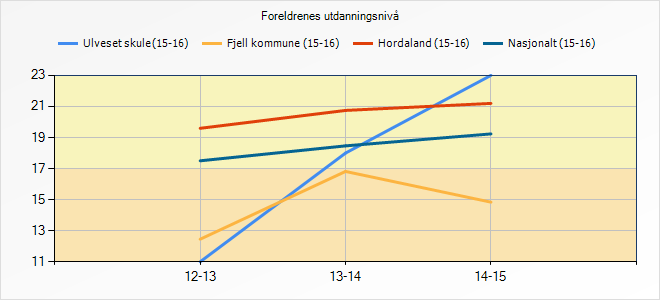 5.1.2 Refleksjon og vurdering Vi les av tabellen at vi har ein høgare verdi enn dei vi er samanlikna med. Vidare ser vi at vi har ei markant positiv utvikling.